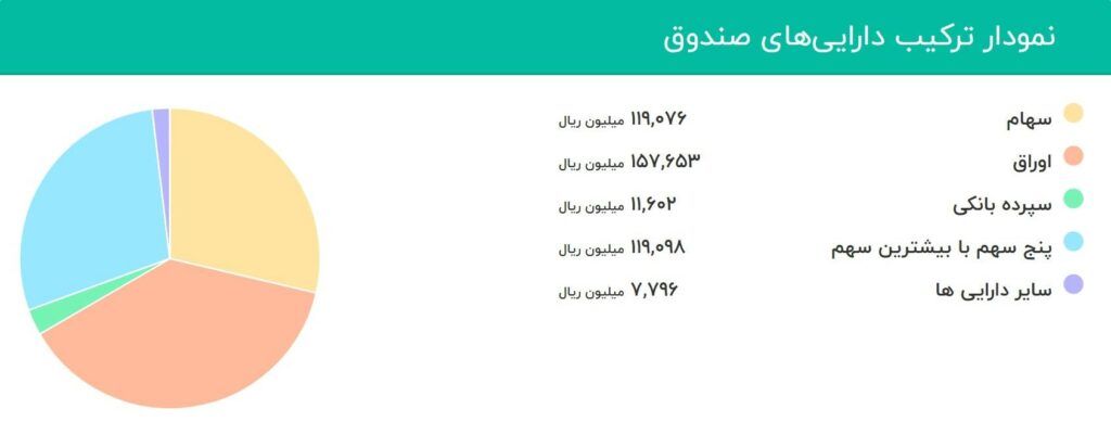 مقایسه عملکرد صندوق های سرمایه گذاری مختلط با شاخص کل در مرداد ماه 99