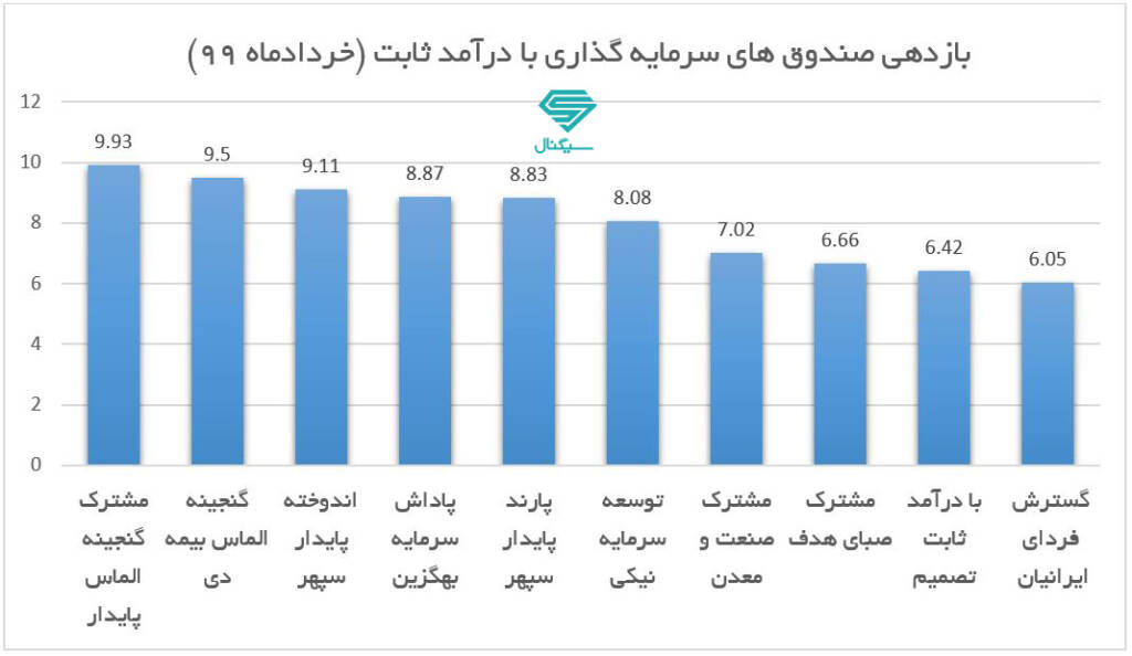 برترین صندوق های سرمایه گذاری درآمد ثابت در خرداد 99