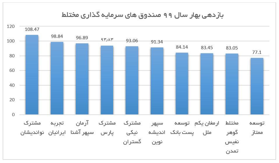 10 صندوق سرمایه گذاری برتر مختلط در بهار 99
