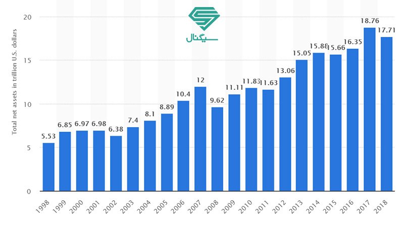 ارزش کل خالص دارایی صندوقها در ایالات متحده