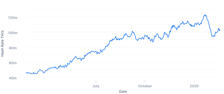 آیا پس از هاوینگ، قیمت بیت کوین افزایشی سریع خواهد داشت؟