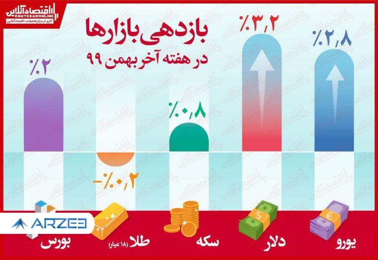 بازارهای مال