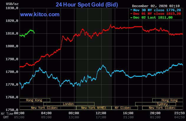 Live 24 hour Gold Chart