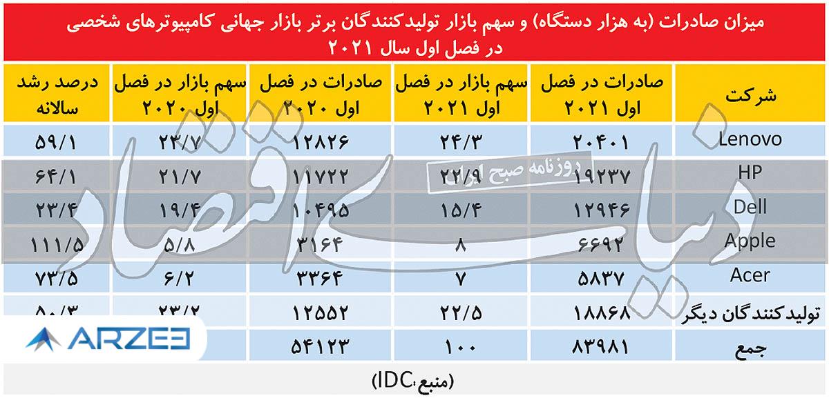 بیشترین رشد بازار کامپیوتر بعد از ۲۰ سال