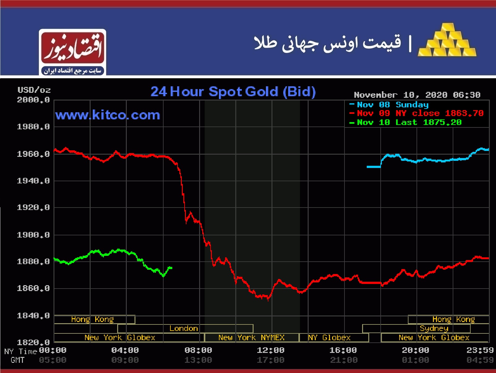 نمودار طلا