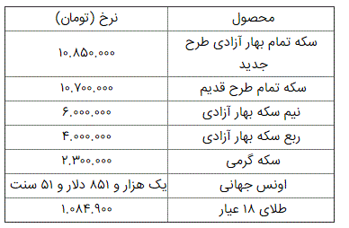 سکه ۱۰ میلیون و ۸۵۰ هزار تومان شد 