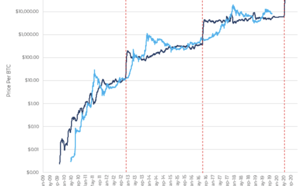 تغییرات قیمت بیت کوین بعد از هاوینگ