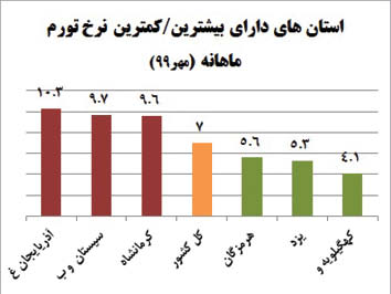 فاصله تورمی بین استان ها بیشتر شد