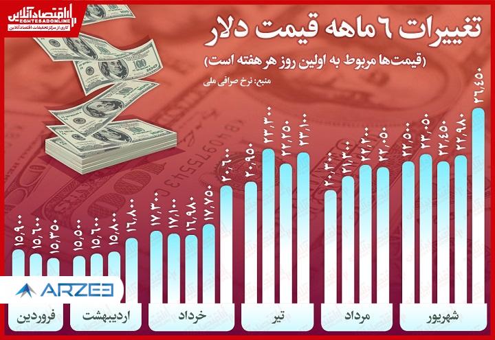 قیمت دلار در سال 99