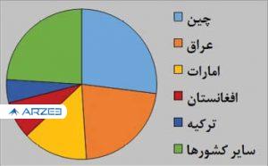 مقاصد عمده صادرات ایرانی