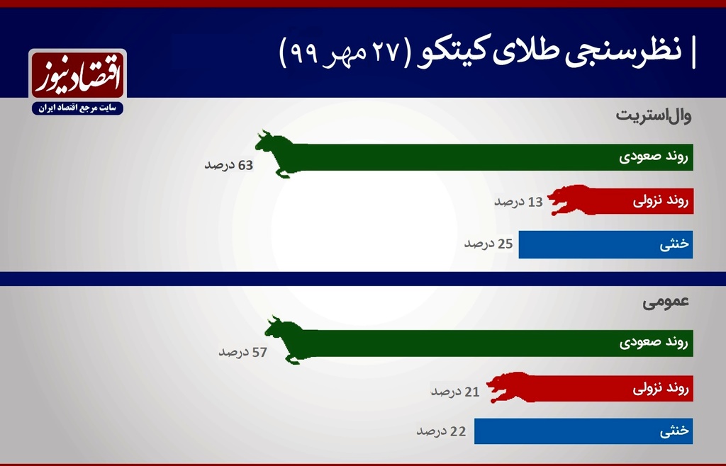 نظرسنجی طلا