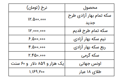 کاهش نرخ سکه و طلا در بازار؛ سکه ۲۰۰ هزار تومان ارزان شد