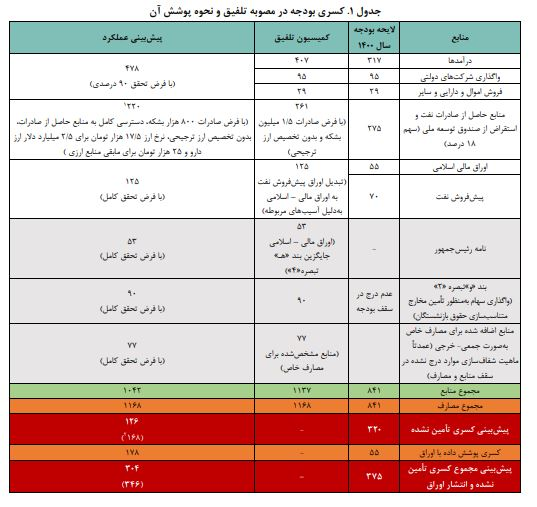 کسری بودجه حل‌نشده باقی ماند